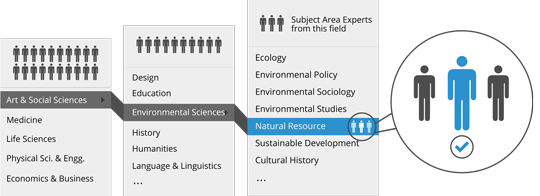 Humanities & Social Sciences Translation Step