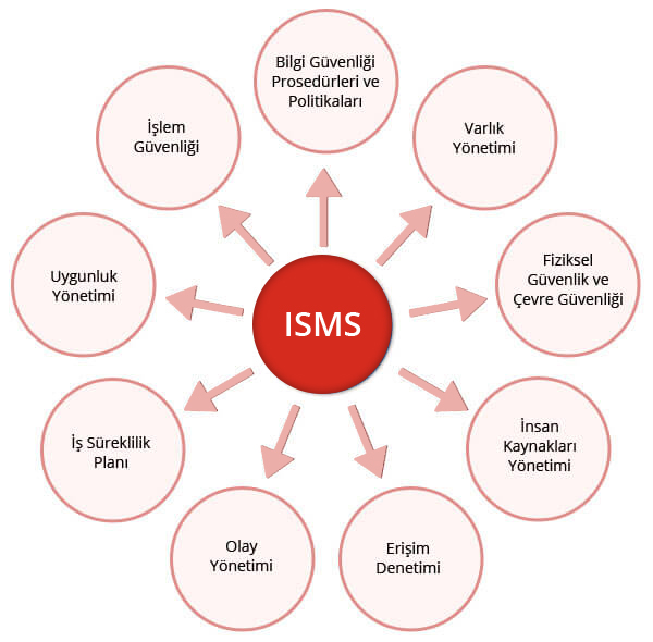 ISMS